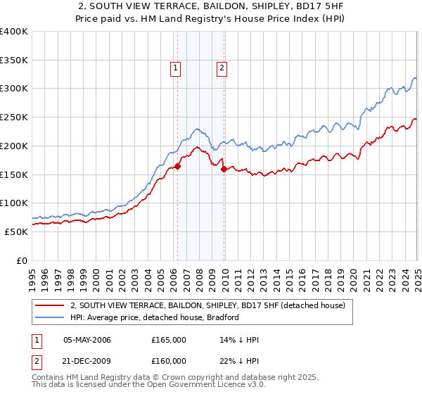 2, SOUTH VIEW TERRACE, BAILDON, SHIPLEY, BD17 5HF: Price paid vs HM Land Registry's House Price Index