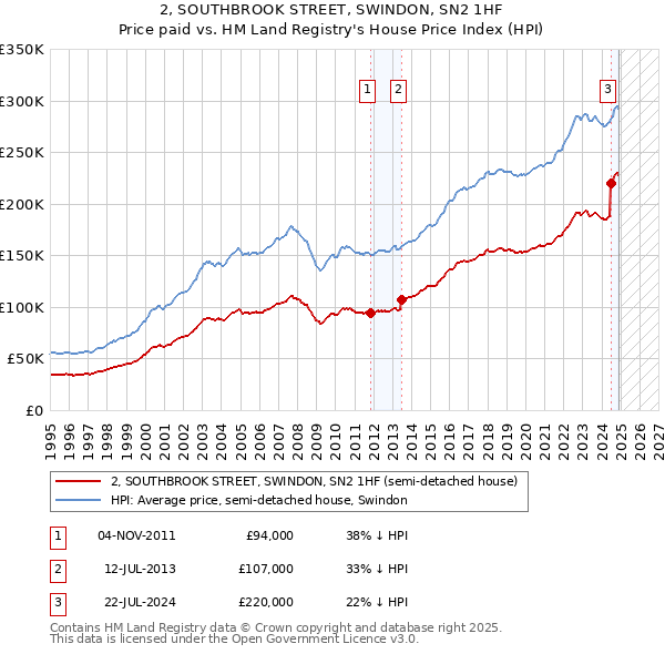 2, SOUTHBROOK STREET, SWINDON, SN2 1HF: Price paid vs HM Land Registry's House Price Index