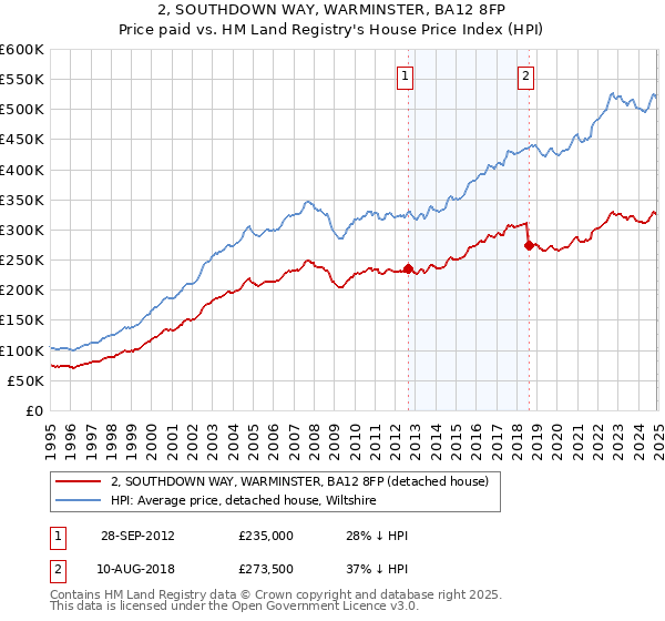 2, SOUTHDOWN WAY, WARMINSTER, BA12 8FP: Price paid vs HM Land Registry's House Price Index