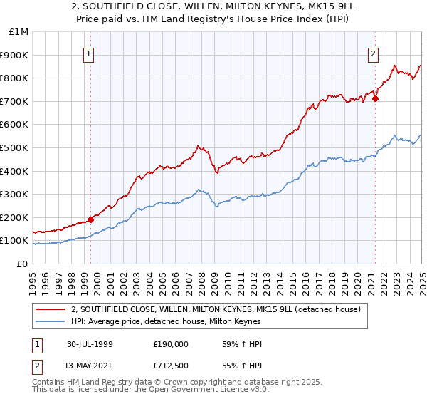 2, SOUTHFIELD CLOSE, WILLEN, MILTON KEYNES, MK15 9LL: Price paid vs HM Land Registry's House Price Index