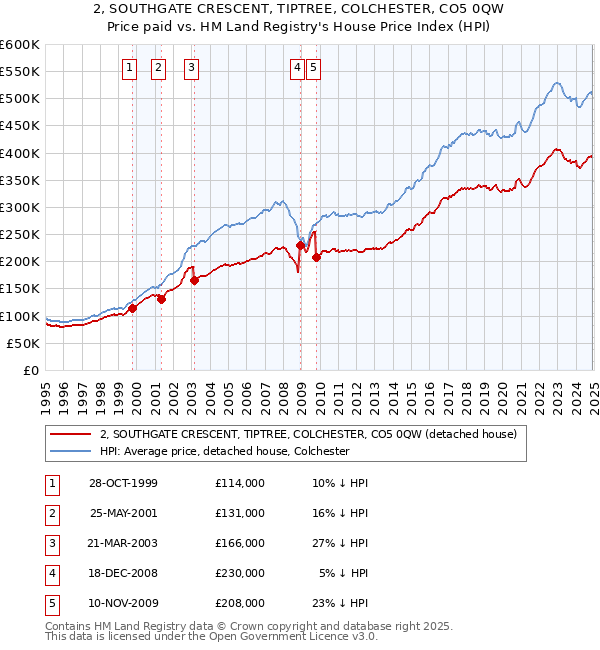 2, SOUTHGATE CRESCENT, TIPTREE, COLCHESTER, CO5 0QW: Price paid vs HM Land Registry's House Price Index