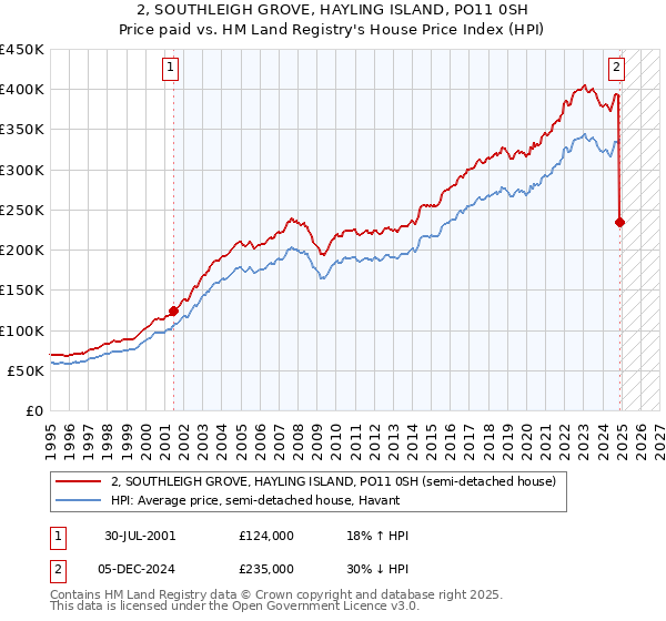 2, SOUTHLEIGH GROVE, HAYLING ISLAND, PO11 0SH: Price paid vs HM Land Registry's House Price Index
