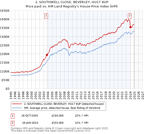 2, SOUTHWELL CLOSE, BEVERLEY, HU17 8UP: Price paid vs HM Land Registry's House Price Index