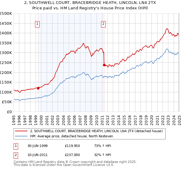 2, SOUTHWELL COURT, BRACEBRIDGE HEATH, LINCOLN, LN4 2TX: Price paid vs HM Land Registry's House Price Index