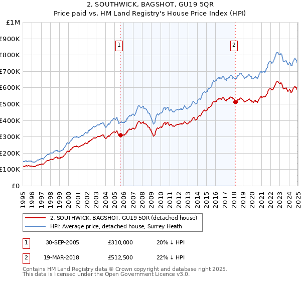 2, SOUTHWICK, BAGSHOT, GU19 5QR: Price paid vs HM Land Registry's House Price Index