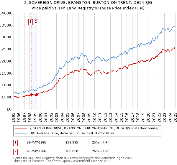 2, SOVEREIGN DRIVE, BRANSTON, BURTON-ON-TRENT, DE14 3JG: Price paid vs HM Land Registry's House Price Index