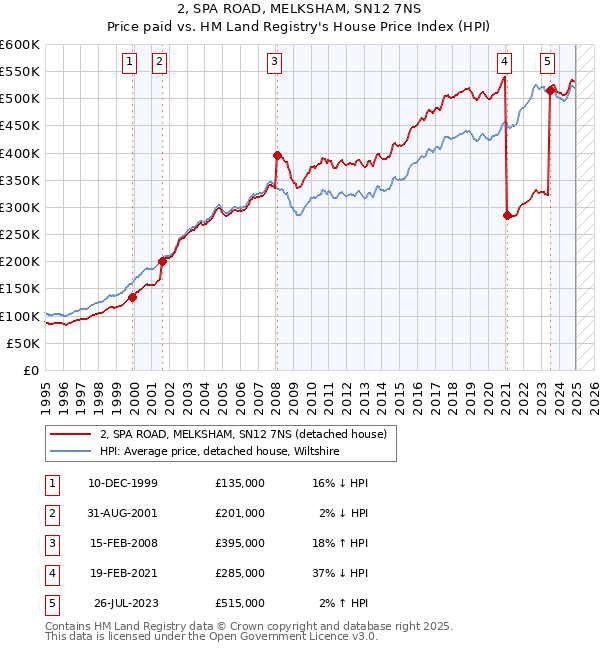 2, SPA ROAD, MELKSHAM, SN12 7NS: Price paid vs HM Land Registry's House Price Index
