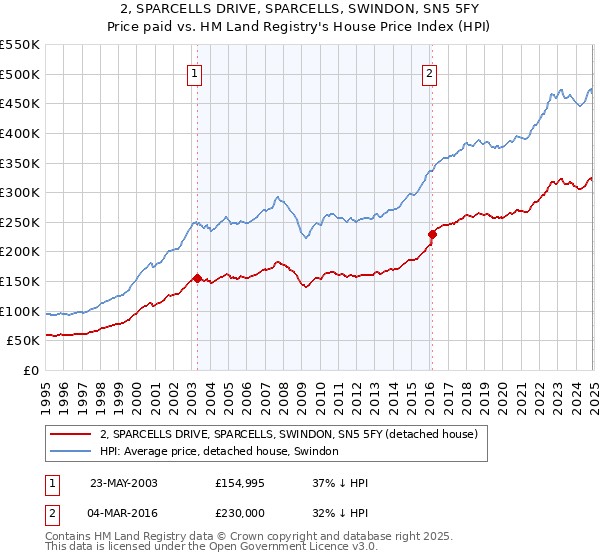 2, SPARCELLS DRIVE, SPARCELLS, SWINDON, SN5 5FY: Price paid vs HM Land Registry's House Price Index