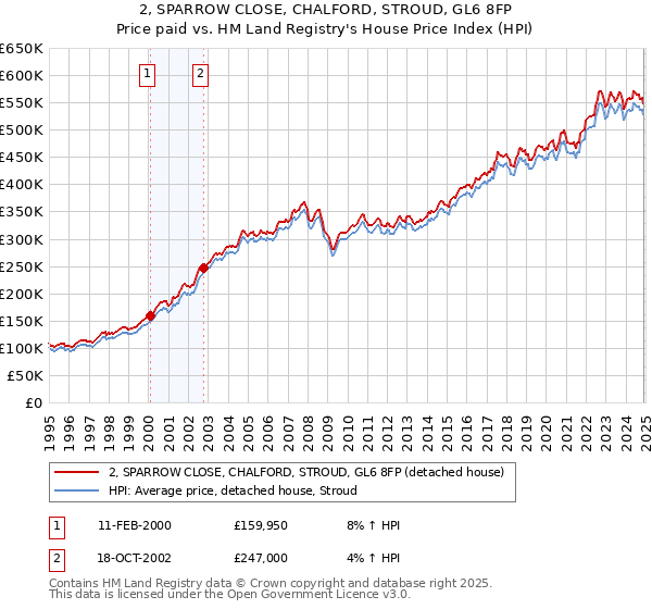 2, SPARROW CLOSE, CHALFORD, STROUD, GL6 8FP: Price paid vs HM Land Registry's House Price Index