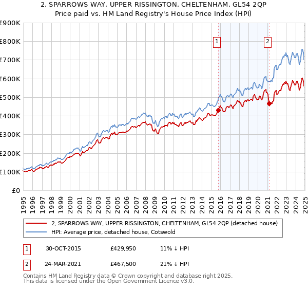 2, SPARROWS WAY, UPPER RISSINGTON, CHELTENHAM, GL54 2QP: Price paid vs HM Land Registry's House Price Index