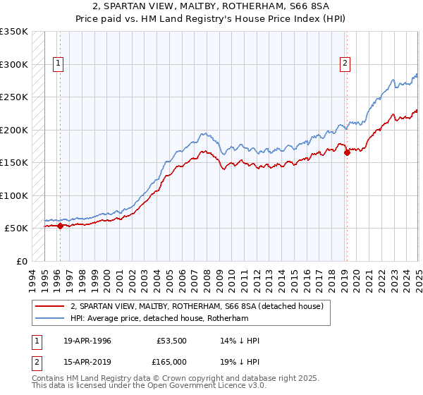 2, SPARTAN VIEW, MALTBY, ROTHERHAM, S66 8SA: Price paid vs HM Land Registry's House Price Index