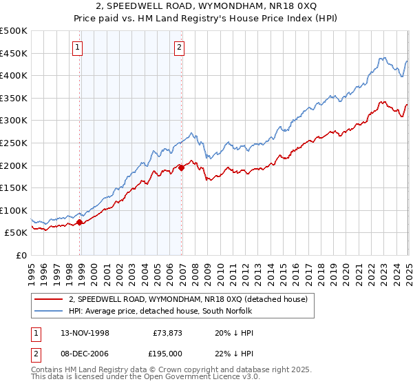 2, SPEEDWELL ROAD, WYMONDHAM, NR18 0XQ: Price paid vs HM Land Registry's House Price Index