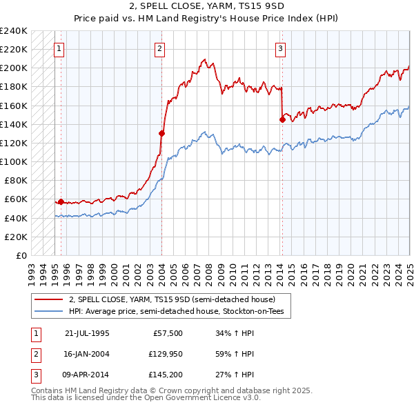 2, SPELL CLOSE, YARM, TS15 9SD: Price paid vs HM Land Registry's House Price Index