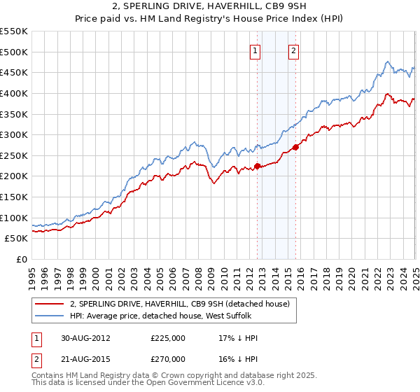 2, SPERLING DRIVE, HAVERHILL, CB9 9SH: Price paid vs HM Land Registry's House Price Index
