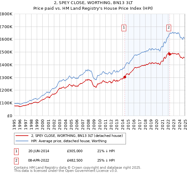2, SPEY CLOSE, WORTHING, BN13 3LT: Price paid vs HM Land Registry's House Price Index