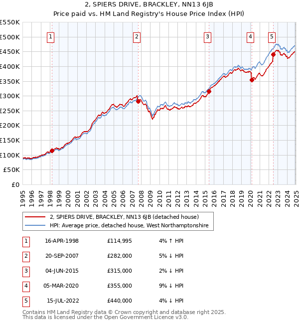 2, SPIERS DRIVE, BRACKLEY, NN13 6JB: Price paid vs HM Land Registry's House Price Index
