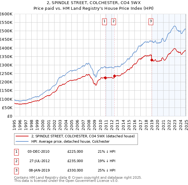 2, SPINDLE STREET, COLCHESTER, CO4 5WX: Price paid vs HM Land Registry's House Price Index