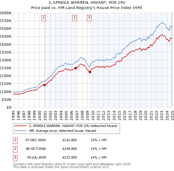 2, SPINDLE WARREN, HAVANT, PO9 2PU: Price paid vs HM Land Registry's House Price Index