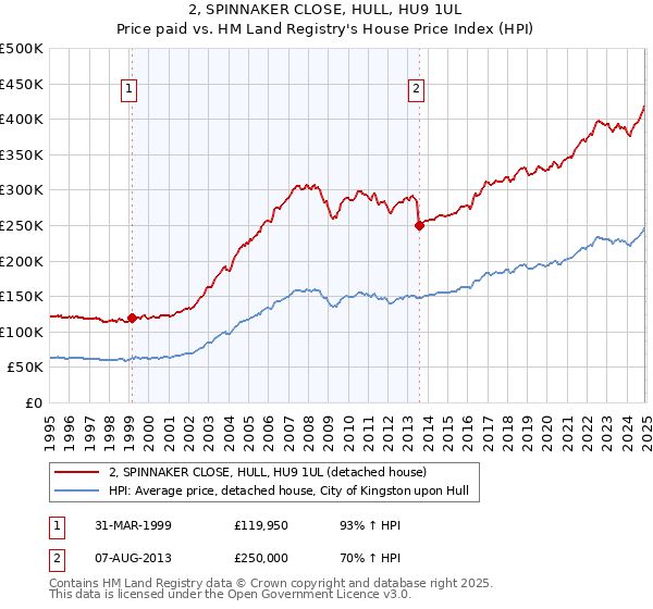2, SPINNAKER CLOSE, HULL, HU9 1UL: Price paid vs HM Land Registry's House Price Index