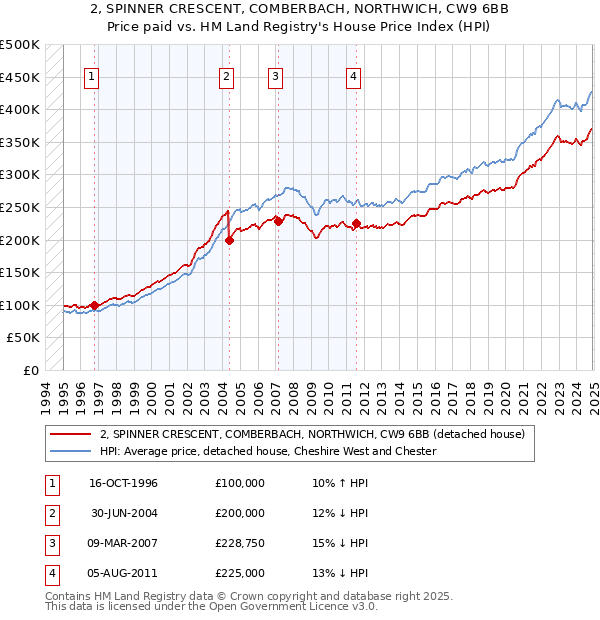 2, SPINNER CRESCENT, COMBERBACH, NORTHWICH, CW9 6BB: Price paid vs HM Land Registry's House Price Index