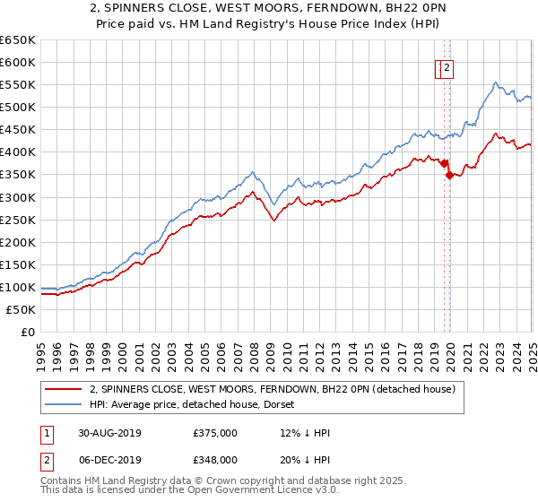 2, SPINNERS CLOSE, WEST MOORS, FERNDOWN, BH22 0PN: Price paid vs HM Land Registry's House Price Index
