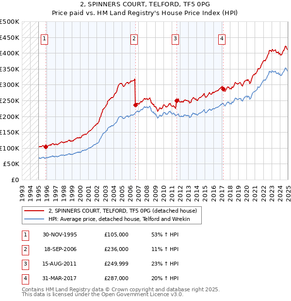 2, SPINNERS COURT, TELFORD, TF5 0PG: Price paid vs HM Land Registry's House Price Index