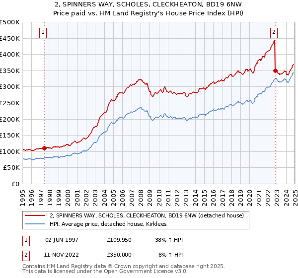 2, SPINNERS WAY, SCHOLES, CLECKHEATON, BD19 6NW: Price paid vs HM Land Registry's House Price Index