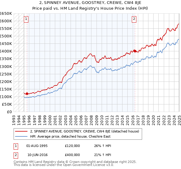 2, SPINNEY AVENUE, GOOSTREY, CREWE, CW4 8JE: Price paid vs HM Land Registry's House Price Index