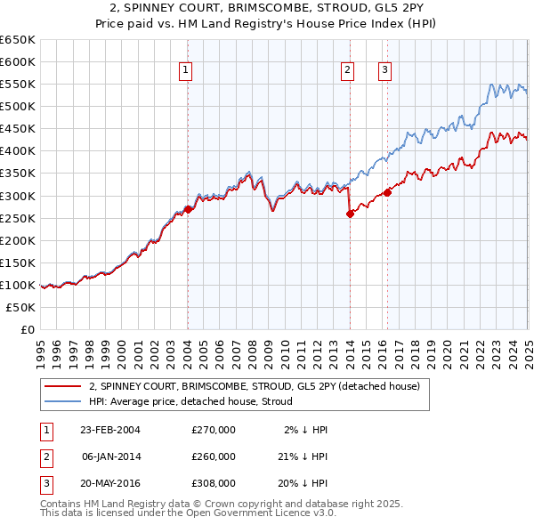 2, SPINNEY COURT, BRIMSCOMBE, STROUD, GL5 2PY: Price paid vs HM Land Registry's House Price Index