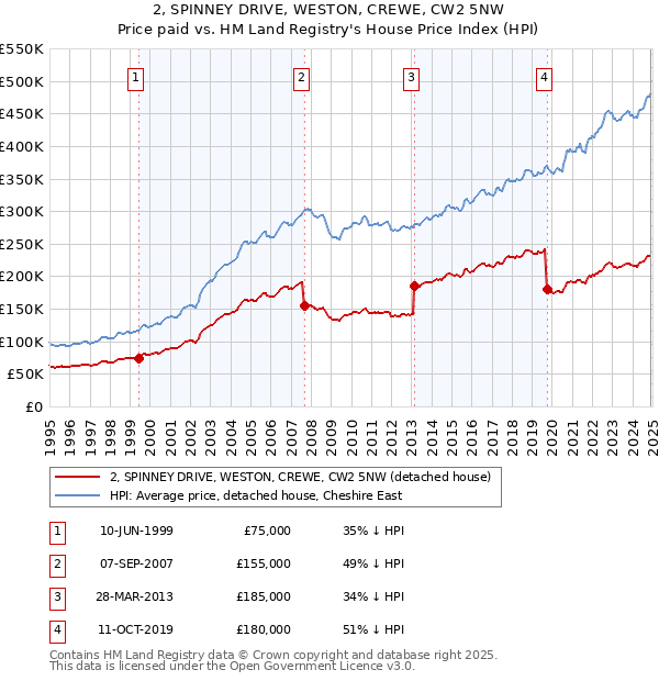 2, SPINNEY DRIVE, WESTON, CREWE, CW2 5NW: Price paid vs HM Land Registry's House Price Index