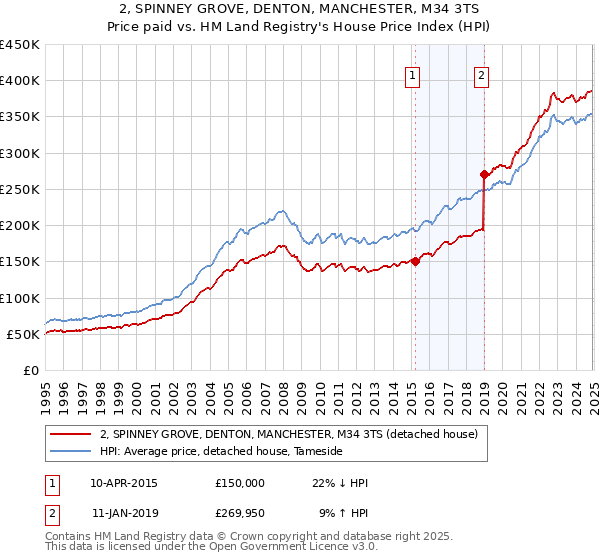 2, SPINNEY GROVE, DENTON, MANCHESTER, M34 3TS: Price paid vs HM Land Registry's House Price Index