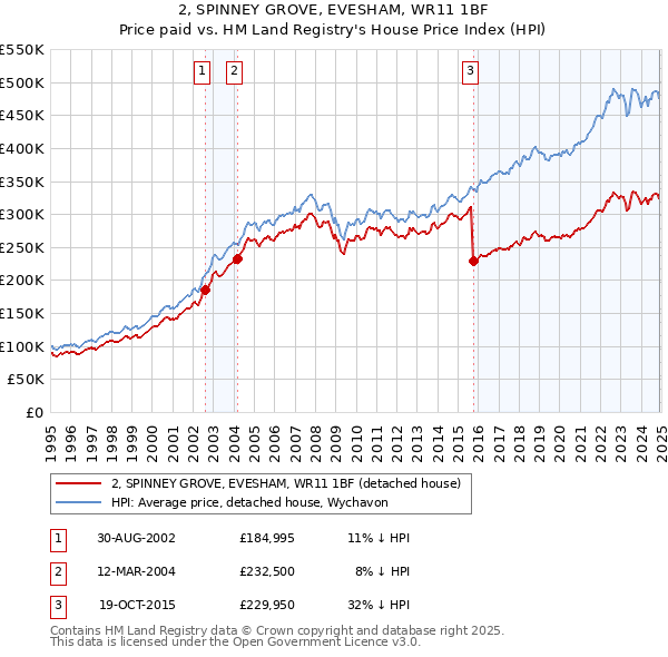 2, SPINNEY GROVE, EVESHAM, WR11 1BF: Price paid vs HM Land Registry's House Price Index