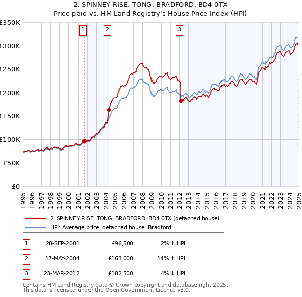 2, SPINNEY RISE, TONG, BRADFORD, BD4 0TX: Price paid vs HM Land Registry's House Price Index