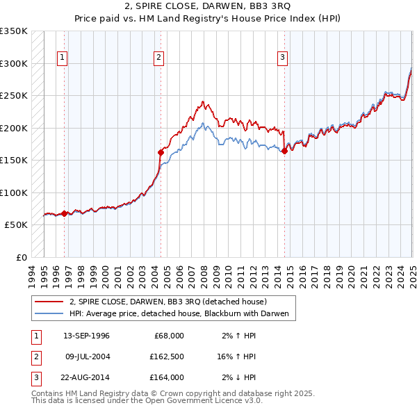 2, SPIRE CLOSE, DARWEN, BB3 3RQ: Price paid vs HM Land Registry's House Price Index