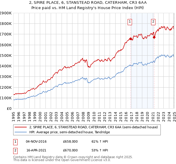 2, SPIRE PLACE, 6, STANSTEAD ROAD, CATERHAM, CR3 6AA: Price paid vs HM Land Registry's House Price Index