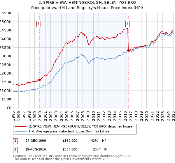 2, SPIRE VIEW, HEMINGBROUGH, SELBY, YO8 6RQ: Price paid vs HM Land Registry's House Price Index