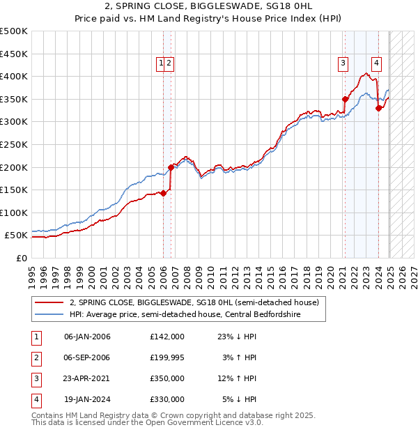 2, SPRING CLOSE, BIGGLESWADE, SG18 0HL: Price paid vs HM Land Registry's House Price Index