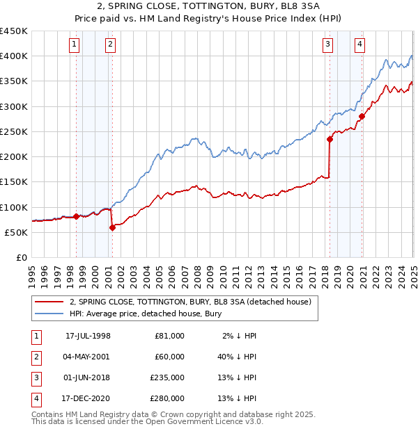 2, SPRING CLOSE, TOTTINGTON, BURY, BL8 3SA: Price paid vs HM Land Registry's House Price Index