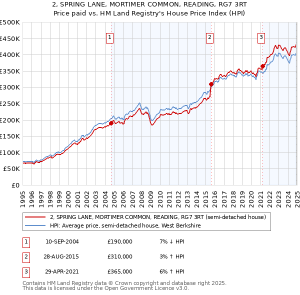 2, SPRING LANE, MORTIMER COMMON, READING, RG7 3RT: Price paid vs HM Land Registry's House Price Index