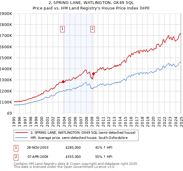 2, SPRING LANE, WATLINGTON, OX49 5QL: Price paid vs HM Land Registry's House Price Index