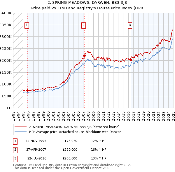 2, SPRING MEADOWS, DARWEN, BB3 3JS: Price paid vs HM Land Registry's House Price Index