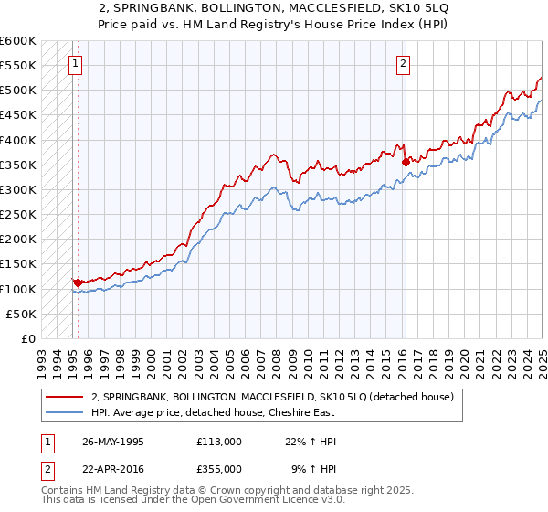 2, SPRINGBANK, BOLLINGTON, MACCLESFIELD, SK10 5LQ: Price paid vs HM Land Registry's House Price Index