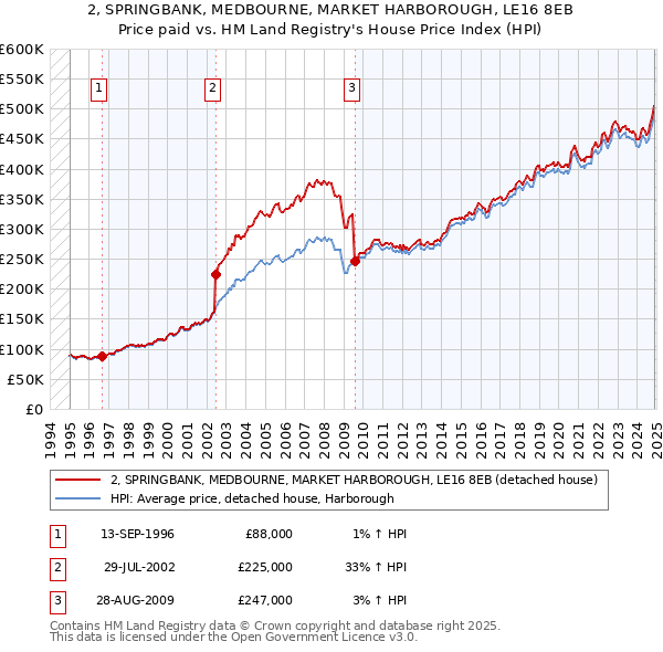 2, SPRINGBANK, MEDBOURNE, MARKET HARBOROUGH, LE16 8EB: Price paid vs HM Land Registry's House Price Index