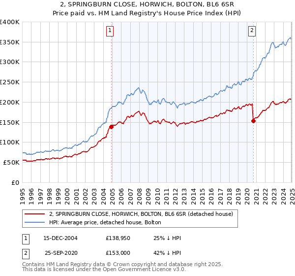2, SPRINGBURN CLOSE, HORWICH, BOLTON, BL6 6SR: Price paid vs HM Land Registry's House Price Index