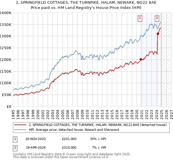 2, SPRINGFIELD COTTAGES, THE TURNPIKE, HALAM, NEWARK, NG22 8AE: Price paid vs HM Land Registry's House Price Index