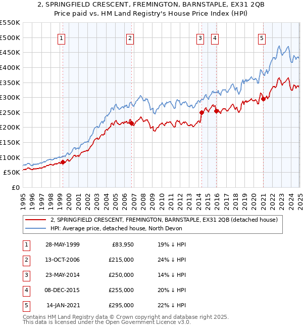 2, SPRINGFIELD CRESCENT, FREMINGTON, BARNSTAPLE, EX31 2QB: Price paid vs HM Land Registry's House Price Index