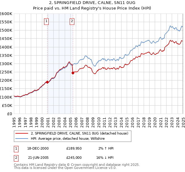 2, SPRINGFIELD DRIVE, CALNE, SN11 0UG: Price paid vs HM Land Registry's House Price Index