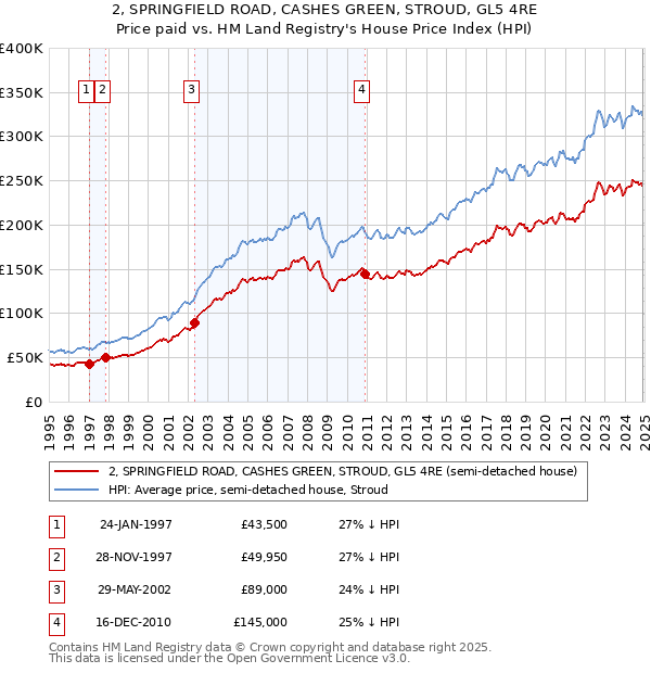 2, SPRINGFIELD ROAD, CASHES GREEN, STROUD, GL5 4RE: Price paid vs HM Land Registry's House Price Index