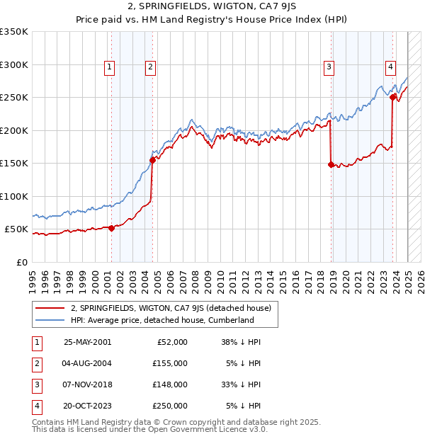 2, SPRINGFIELDS, WIGTON, CA7 9JS: Price paid vs HM Land Registry's House Price Index