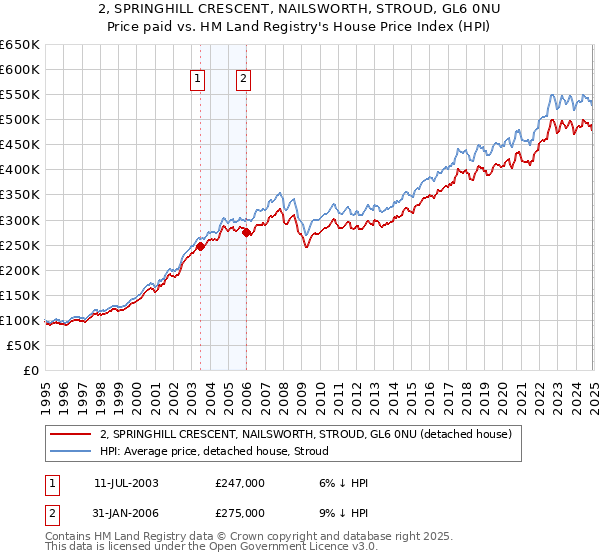2, SPRINGHILL CRESCENT, NAILSWORTH, STROUD, GL6 0NU: Price paid vs HM Land Registry's House Price Index
